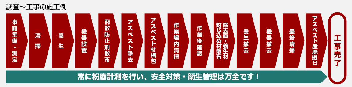 半湿式ロックウール吹付工事の施工手順