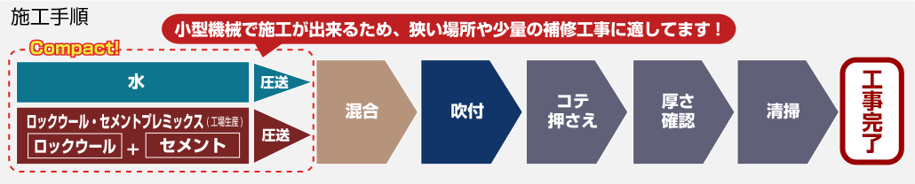 半湿式ロックウール吹付工事の施工手順