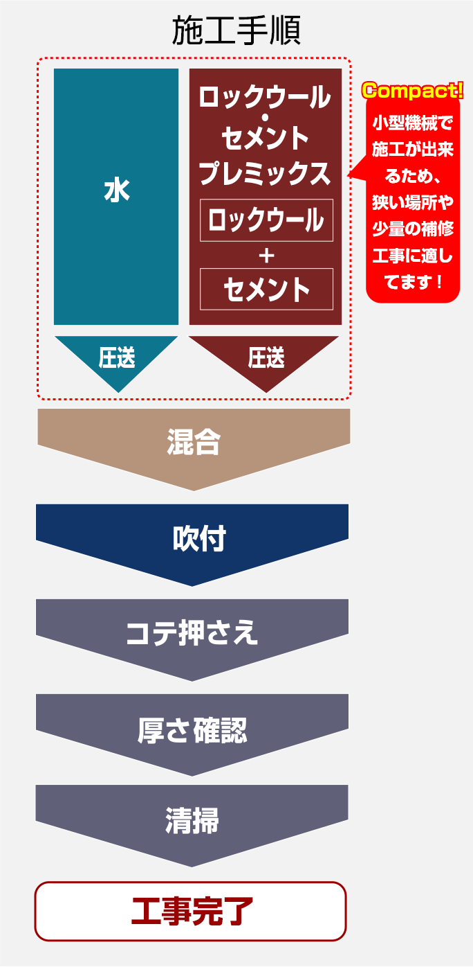 半湿式ロックウール吹付工事の施工手順